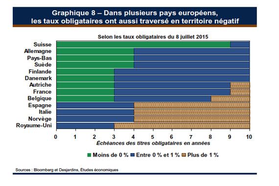 Le Canada est à l'abri des taux d'intérêt négatifs