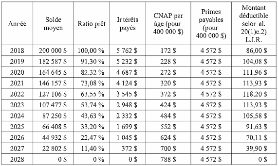 L’affaire Emjo Holdings Ltd. : attention à la déductibilité des primes d’assurance vie!