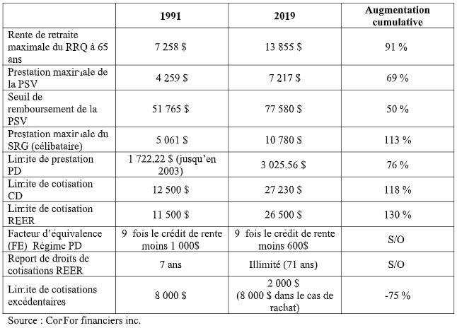 Un tableau de chiffre