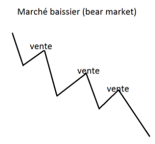 Un graphique de marché baissier