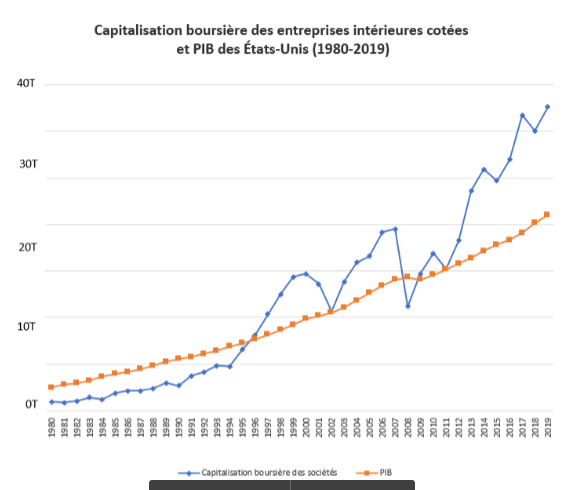 Un graphique montrant la capitalisation boursière des entreprises intérieures cotées et le PIB des États-Unis entre 1980 et 2019.