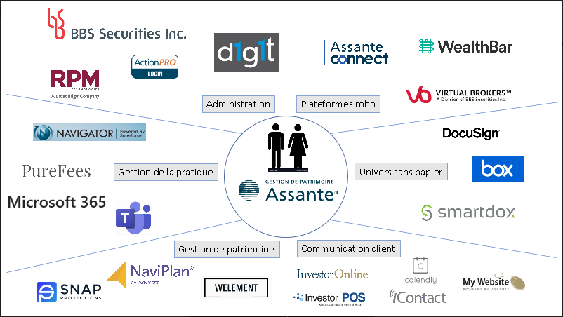 Un graphique de tous les outils utilisés offerts par Assante à ses conseillers.