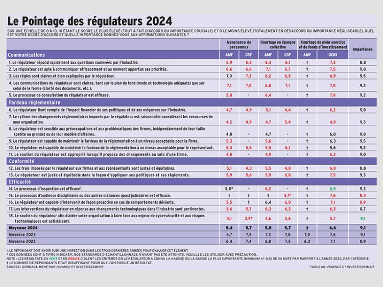 Pointage des régulateurs 2024