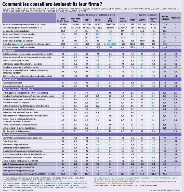 tableau - pointage des courtiers québécois 2024