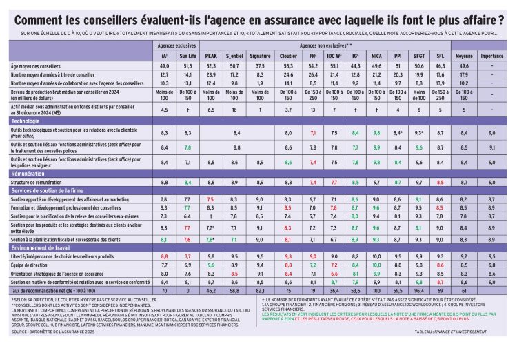 V2 _ Comment les conseillers évaluent_FI_chart_FINAL alternate text for this image