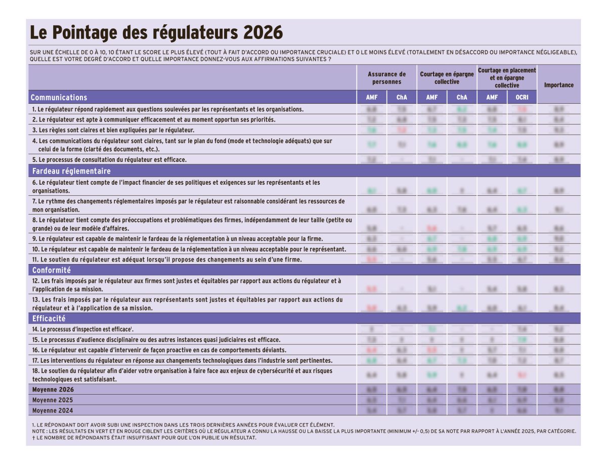 L’OCRI affirme avoir trouvé son rythme | Finance et Investissement